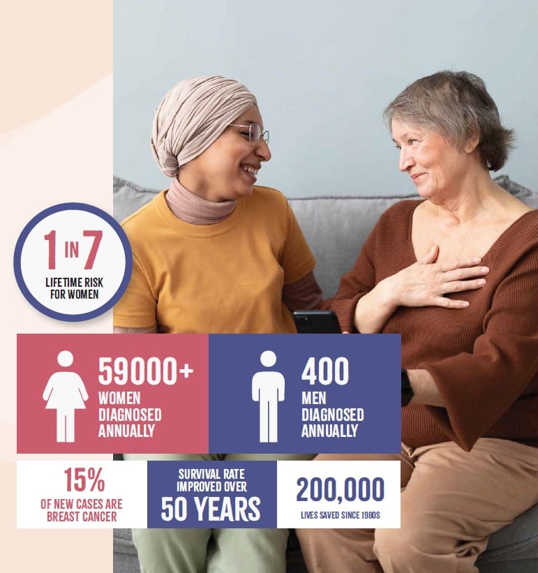 Breast cancer in numbers: a one in seven lifetime risk for women, 59,000 women and 400 men diagnosed each year in the UK